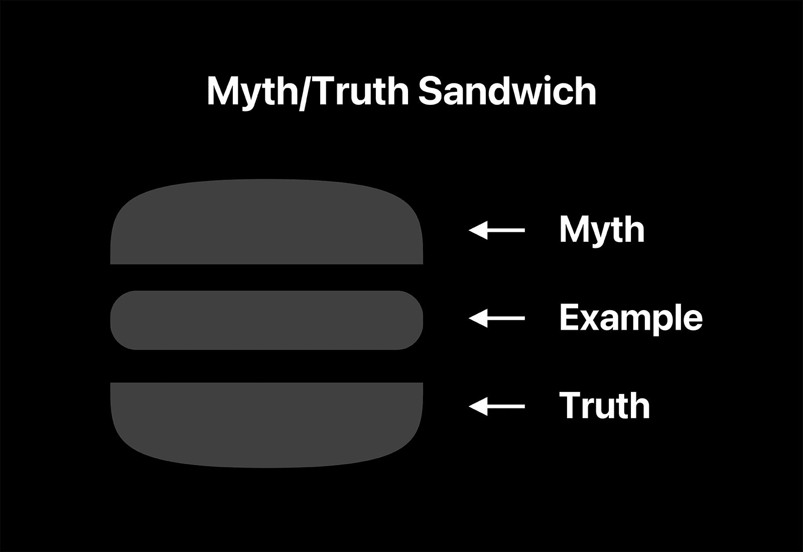 Sun Yi - Myth Truth Sandwich